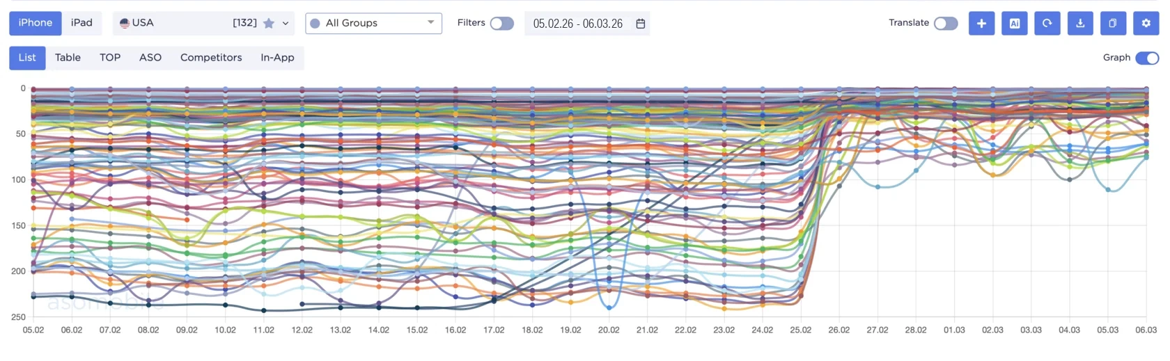 Keyword ranking chart — USA car-rental app climbing to top 1-5