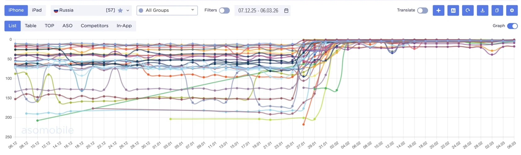 Keyword ranking chart — crypto app reaching top 1-5