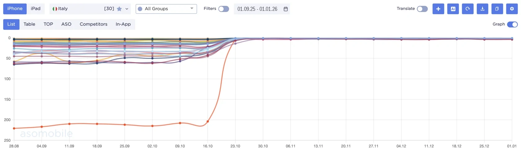 Keyword ranking chart — Italy wellness app top 1-3