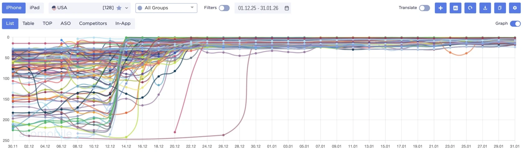 Keyword ranking chart — USA fashion e-commerce app top 1-3